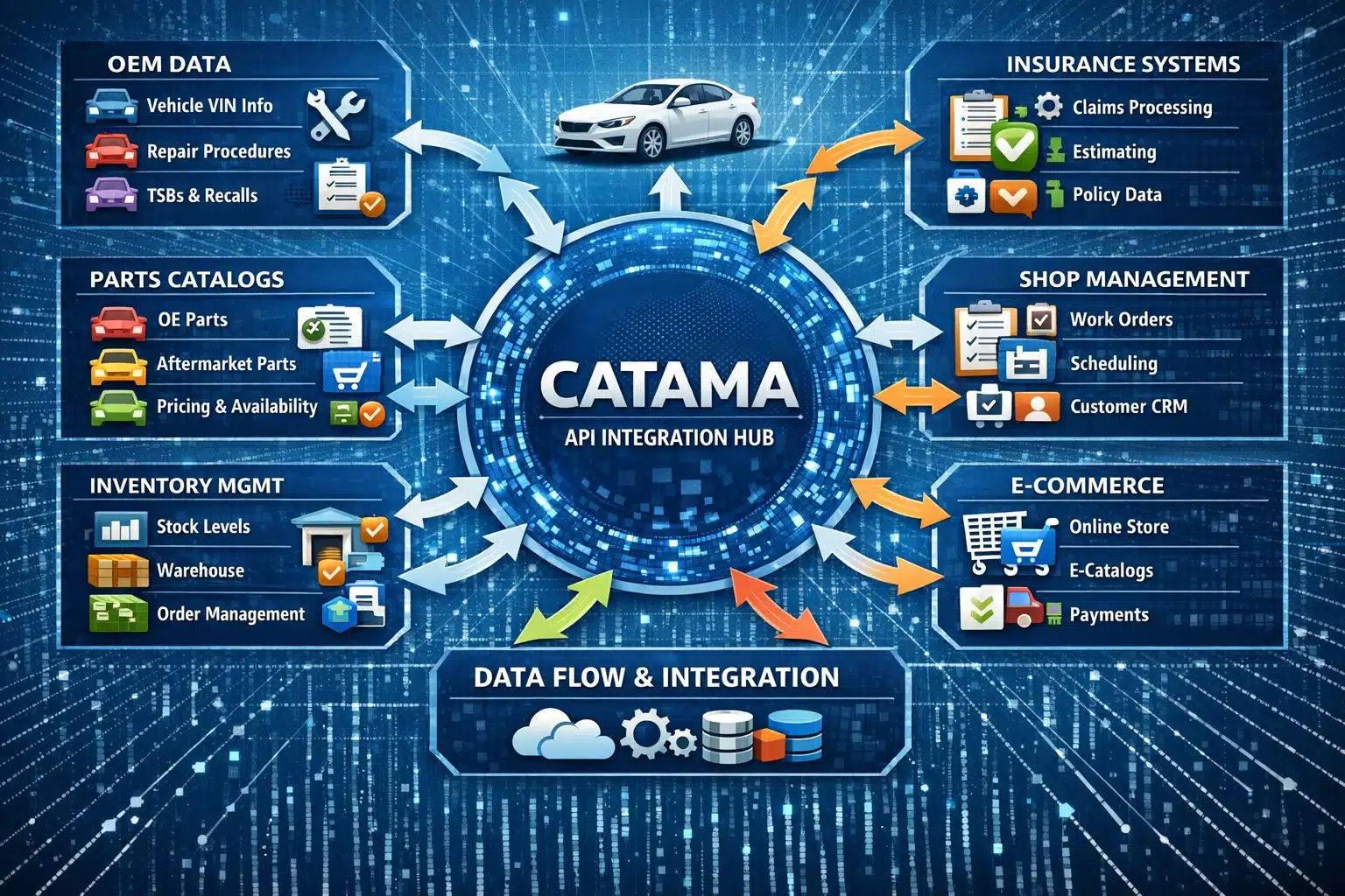 CATAMA Interfaces – Connecting Parts Catalogs, Vehicle Marketplaces, and Online Stores